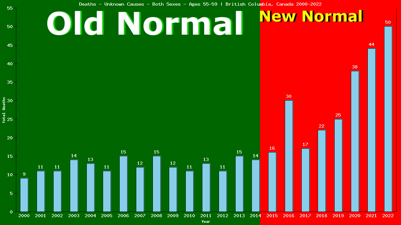 Graph showing Deaths - Unknown Causes - Both Sexes - Aged 55-59 | British Columbia, Canada